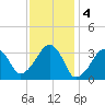 Wychmere Harbor tide chart for Saturday, February 4, 2023