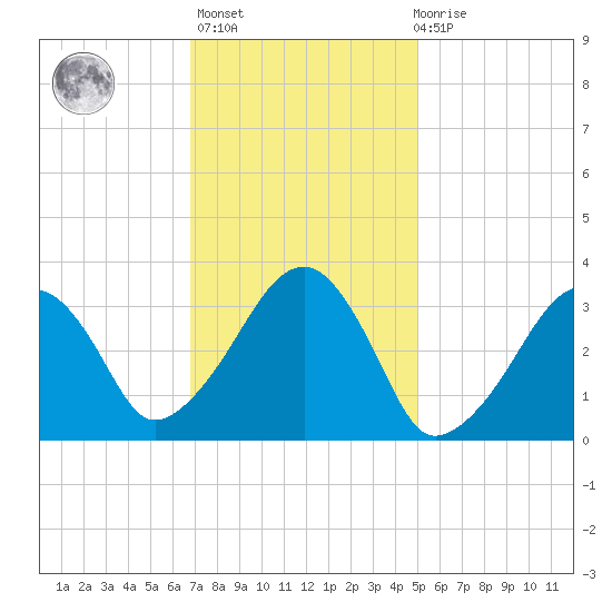 Wychmere Harbor tide chart for Sunday, February 5, 2023