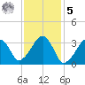 Wychmere Harbor tide chart for Sunday, February 5, 2023