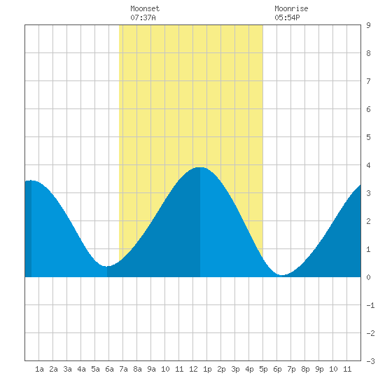 Wychmere Harbor tide chart for Monday, February 6, 2023