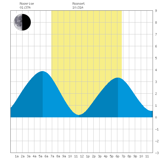 Wychmere Harbor tide chart for Tuesday, March 14, 2023