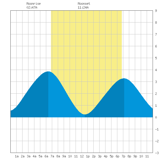 Wychmere Harbor tide chart for Wednesday, March 15, 2023