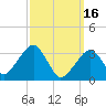 Wychmere Harbor tide chart for Thursday, March 16, 2023