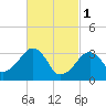 Wychmere Harbor tide chart for Wednesday, March 1, 2023