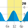 Wychmere Harbor tide chart for Monday, March 20, 2023