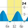 Wychmere Harbor tide chart for Friday, March 24, 2023