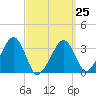 Wychmere Harbor tide chart for Saturday, March 25, 2023