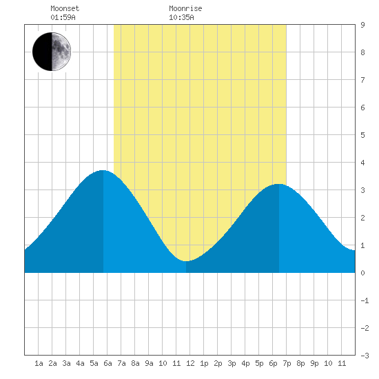 Wychmere Harbor tide chart for Tuesday, March 28, 2023