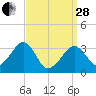 Wychmere Harbor tide chart for Tuesday, March 28, 2023