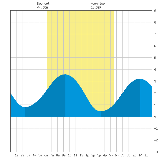 Wychmere Harbor tide chart for Friday, March 3, 2023