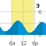 Wychmere Harbor tide chart for Friday, March 3, 2023