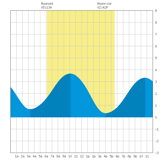 Wychmere Harbor tide chart for Saturday, March 4, 2023