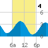 Wychmere Harbor tide chart for Saturday, March 4, 2023