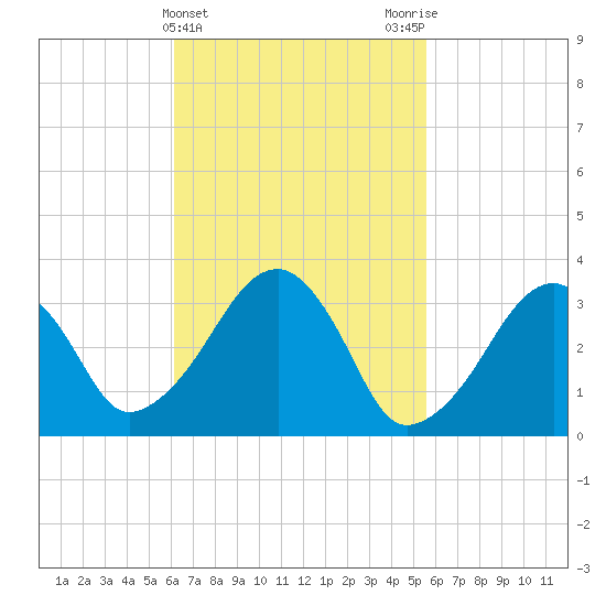 Wychmere Harbor tide chart for Sunday, March 5, 2023
