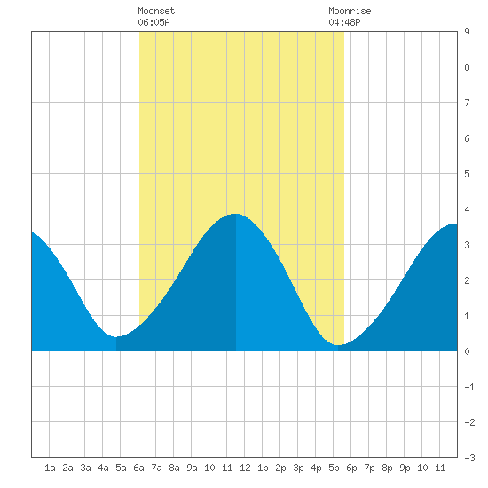 Wychmere Harbor tide chart for Monday, March 6, 2023