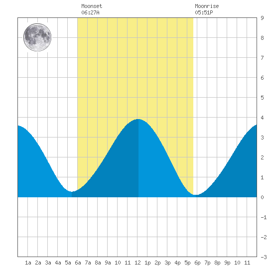 Wychmere Harbor tide chart for Tuesday, March 7, 2023
