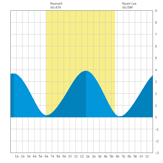 Wychmere Harbor tide chart for Wednesday, March 8, 2023
