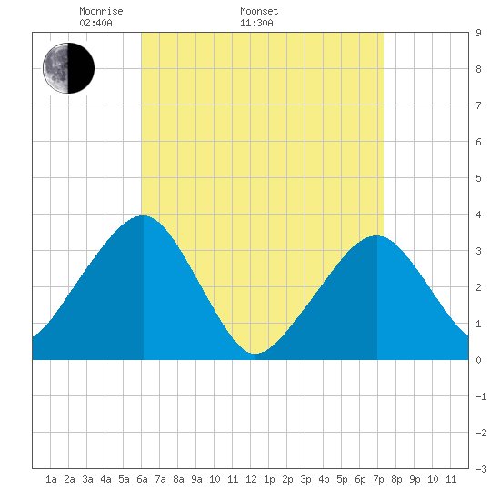 Wychmere Harbor tide chart for Thursday, April 13, 2023