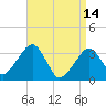 Wychmere Harbor tide chart for Friday, April 14, 2023