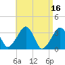Wychmere Harbor tide chart for Sunday, April 16, 2023