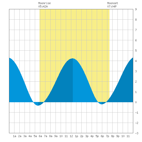 Wychmere Harbor tide chart for Wednesday, April 19, 2023