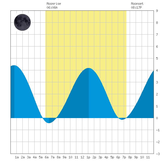 Wychmere Harbor tide chart for Thursday, April 20, 2023
