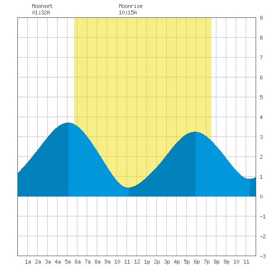 Wychmere Harbor tide chart for Wednesday, April 26, 2023