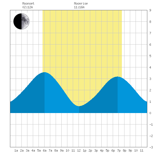 Wychmere Harbor tide chart for Thursday, April 27, 2023