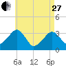Wychmere Harbor tide chart for Thursday, April 27, 2023