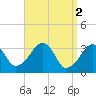 Wychmere Harbor tide chart for Sunday, April 2, 2023