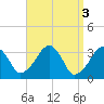 Wychmere Harbor tide chart for Monday, April 3, 2023