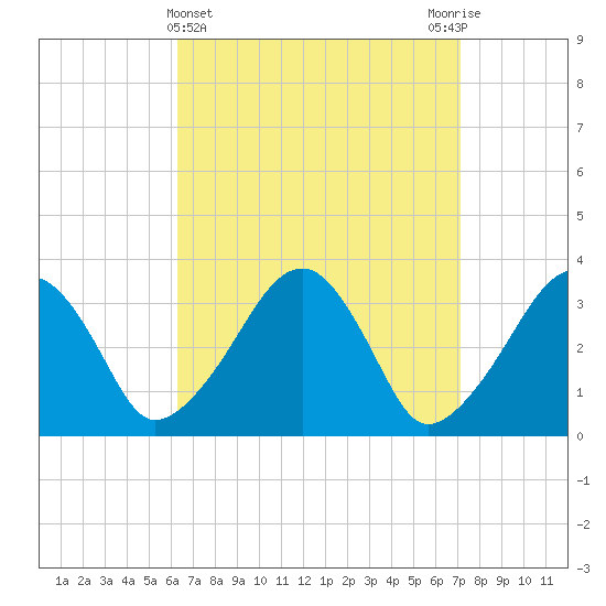 Wychmere Harbor tide chart for Tuesday, April 4, 2023