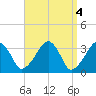 Wychmere Harbor tide chart for Tuesday, April 4, 2023