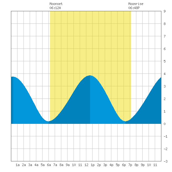 Wychmere Harbor tide chart for Wednesday, April 5, 2023