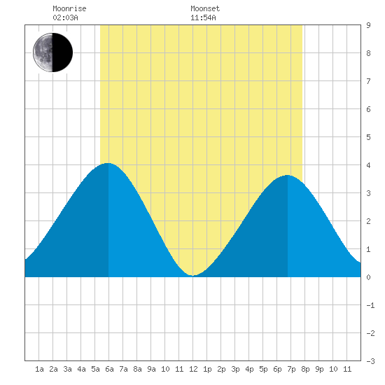 Wychmere Harbor tide chart for Friday, May 12, 2023