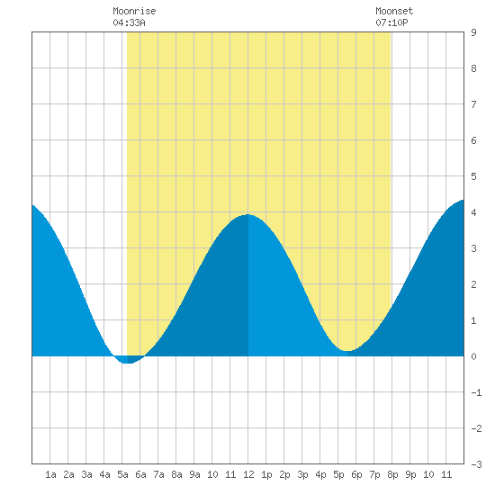 Wychmere Harbor tide chart for Thursday, May 18, 2023