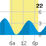 Wychmere Harbor tide chart for Monday, May 22, 2023