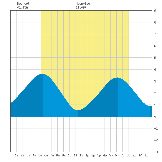Wychmere Harbor tide chart for Friday, May 26, 2023