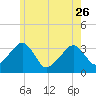 Wychmere Harbor tide chart for Friday, May 26, 2023