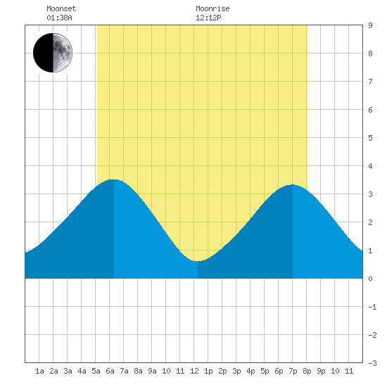 Wychmere Harbor tide chart for Saturday, May 27, 2023