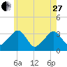 Wychmere Harbor tide chart for Saturday, May 27, 2023