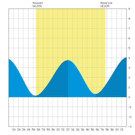 Wychmere Harbor tide chart for Thursday, May 4, 2023