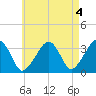 Wychmere Harbor tide chart for Thursday, May 4, 2023