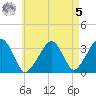 Wychmere Harbor tide chart for Friday, May 5, 2023