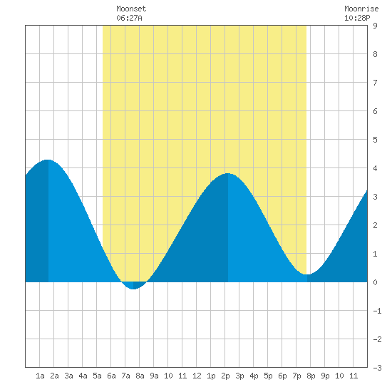 Wychmere Harbor tide chart for Sunday, May 7, 2023