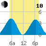 Wychmere Harbor tide chart for Saturday, June 10, 2023