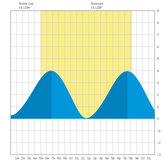 Wychmere Harbor tide chart for Sunday, June 11, 2023