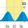 Wychmere Harbor tide chart for Sunday, June 11, 2023