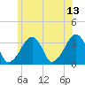 Wychmere Harbor tide chart for Tuesday, June 13, 2023