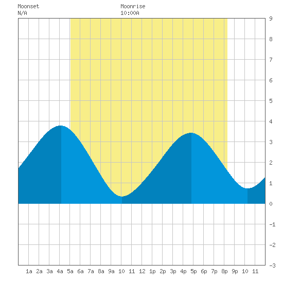 Wychmere Harbor tide chart for Friday, June 23, 2023